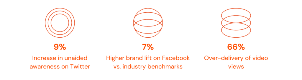 Optimal call out 9% increase in unaided awareness on Twitter 7% higher brand lift on Facebook vs. industry benchmarks 66% over-delivery of video views 