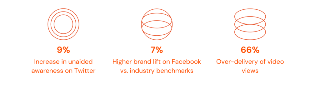 Optimal call out 9% increase in unaided awareness on Twitter 7% higher brand lift on Facebook vs. industry benchmarks 66% over-delivery of video views 